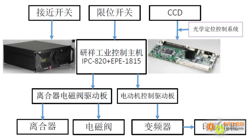 研祥EPE总线产品在全自动丝网印刷系统中的工控应用方案